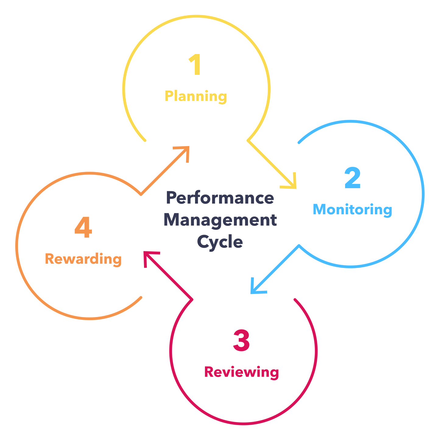 Performance Management System Development